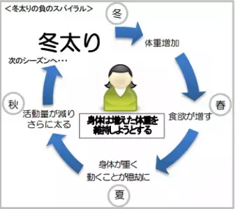 冬太りの三大原因とその対策方法