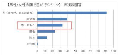 男性は「口もと」を見てる！ふんわり口角があがった笑顔が好き！