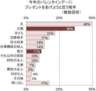 「高カカオチョコレート」発売10年、トレンドは「パパチョコ」と「ジジチョコ」