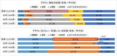 なりたい肌感の1位は「○肌」！女性の素肌に関する調査結果！