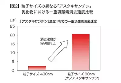 アスタキサンチンは微粒子化すると抗酸化力が高まる
