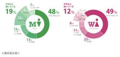 継続している？注目のグリーンスムージ－に関する興味深い調査！