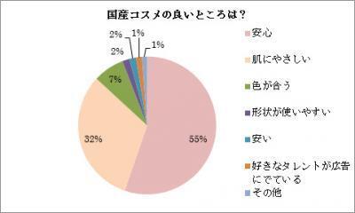 国産コスメは好き？『国産コスメ』についての興味ある調査結果！