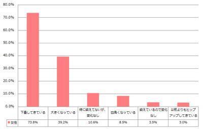 自分では見えにくいヒップ気にしてる？役立つヒップ調査！