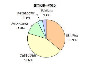 美しい歯は今や常識？！歯科に通ってクリーニングが人気