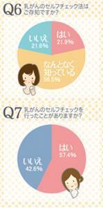 乳がんについてのアンケート結果を発表 ルナルナ
