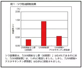 経口摂取で確認、アスタキサンチンのシワ形成阻害と肌の保湿