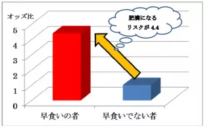 肥満防止には「早食い」をやめる！3年間の縦断的研究で実証