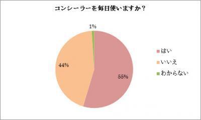 コンシーラーを使いこなせている？『コンシーラー』調査！