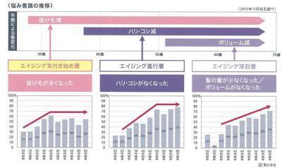 「髪の老い」感じてませんか？