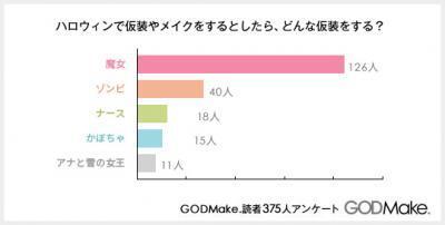 今年のハロウィン・メイクは？定番の魔女が1位に