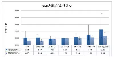 日本人では肥満は乳がんのリスク！　欧米人とは違う！？