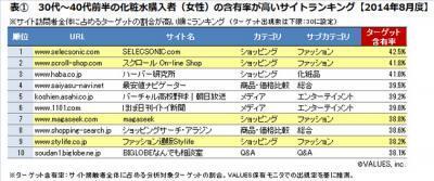 あなたが買った化粧水と、あなたが見ている閲覧サイトの相関性とは？