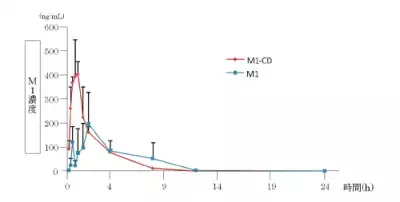 長瀬産業　オタネニンジンM1が体の中で利用されやすくする技術を発表