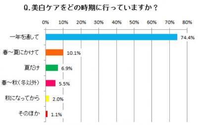 美白ケアしている？美白＆紫外線対策についての調査結果！
