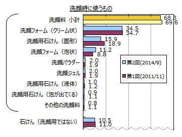 洗顔は何を使っている？『洗顔料』に関する調査結果！