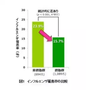 乳酸菌でインフルエンザ予防！？小学生に対する大規模調査実施