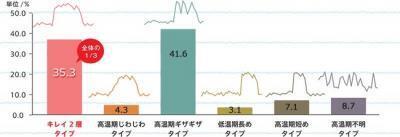 楽天キレイドナビ、女性のホルモンバランスに関する調査結果を発表