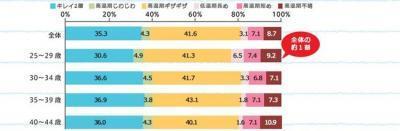楽天キレイドナビ、女性のホルモンバランスに関する調査結果を発表