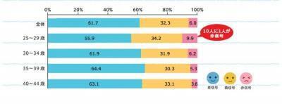 楽天キレイドナビ、女性のホルモンバランスに関する調査結果を発表
