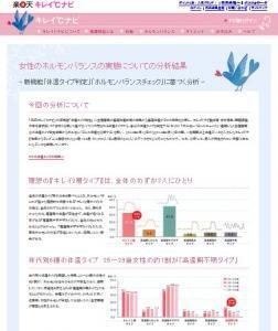 『ホルモンバランスの実態』に関する調査分析の結果！