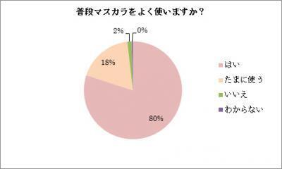マスカラを使っている？役立つ『マスカラ』調査！