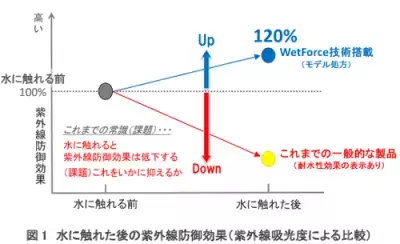 資生堂、世界初“水・汗に触れても紫外線防御効果が落ちずに高まる”新技術開発