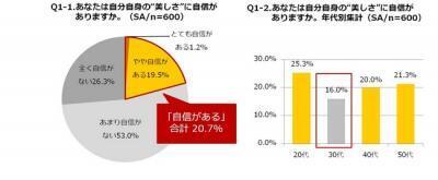 “美と幸福”に関する大調査！日本人女性の幸福度は？