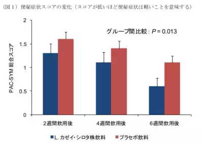 乳酸菌を続けて飲むと出産後のおしりの不調が軽減