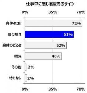 目のコリの原因は？『体のコリ』の状況に関する調査！