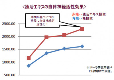 体の冷えにも効く、当初予定の1.5倍売り上げた敏感肌専用サプリメント