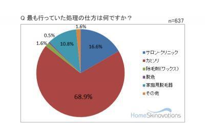 ムダ毛処理に関する調査 「カミソリで処理」が約70%