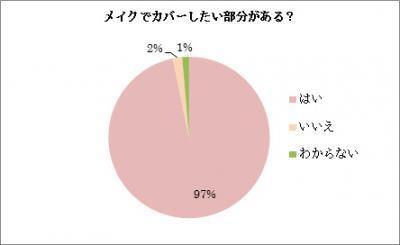 厚塗りメイクの調査結果！9割がやっぱりメイクでカバーしたい！