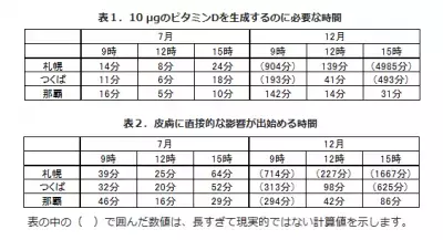 紫外線の完全カットは骨粗鬆症の原因、必要な日光浴の時間を公開