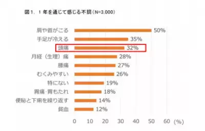 頭痛と生理　ライオンが意識調査と専門家のアドバイスを公開