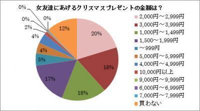 クリプレは女友達へはお手頃価格！一緒に過ごしたいのは「斎藤工」！