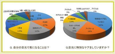 目元のケアどうしてる？「キレイナビ」が大調査！