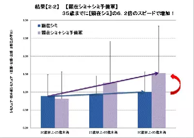 お肌の曲がり角は35歳？