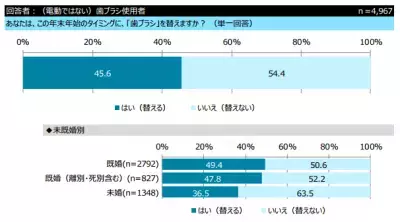 お口のなかも心機一転！年末年始に歯ブラシを替える人はおよそ2人に1人