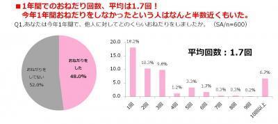 相手に申し訳なくておねだりできない女性たち　アプリを使って上手におねだり！