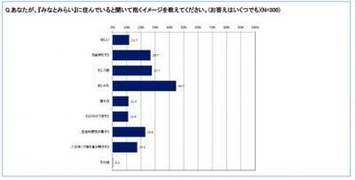 横浜『みなとみらい』に住みたいなら急いで買うべきたった1つの理由