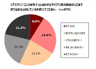 あなたは大丈夫？「こじらせ女子」の実態を大調査！