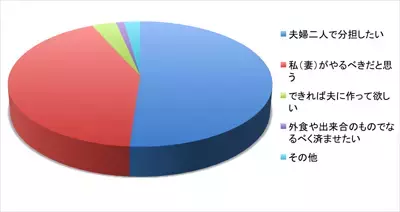 やっぱり料理って重要？「料理と恋愛・結婚の関係」のアンケート結果