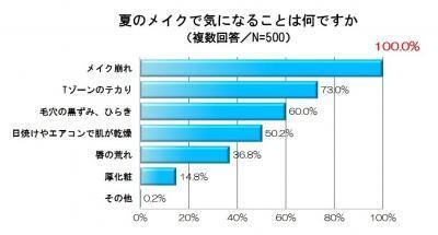 夏の化粧崩れを大調査！マスカラは事前対策が大事！