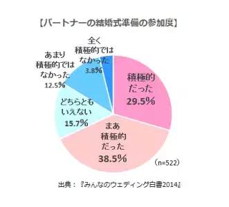 「みんなのウェディング白書2014」発表