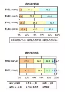 現在も食酢を飲んでいる人は1割弱　2004年以降減少