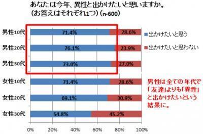 浴衣は恋を近づける！「浴衣」に関する男性女性の意識調査！