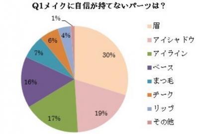 メイクの時間はどのくらい？「メイクの悩み」役立つ調査結果！