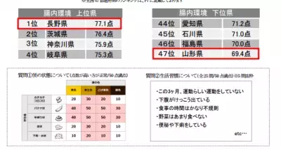 全国腸内環境実態調査　最も良かったのは「長野県」