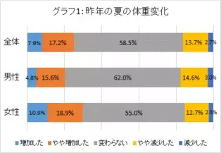 夏の“栄養失調太り”にご用心！／生活トレンド研究所「夏太り」調査